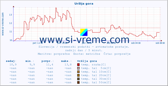 POVPREČJE :: Uršlja gora :: temp. zraka | vlaga | smer vetra | hitrost vetra | sunki vetra | tlak | padavine | sonce | temp. tal  5cm | temp. tal 10cm | temp. tal 20cm | temp. tal 30cm | temp. tal 50cm :: zadnji dan / 5 minut.