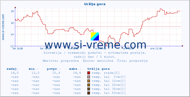 POVPREČJE :: Uršlja gora :: temp. zraka | vlaga | smer vetra | hitrost vetra | sunki vetra | tlak | padavine | sonce | temp. tal  5cm | temp. tal 10cm | temp. tal 20cm | temp. tal 30cm | temp. tal 50cm :: zadnji dan / 5 minut.