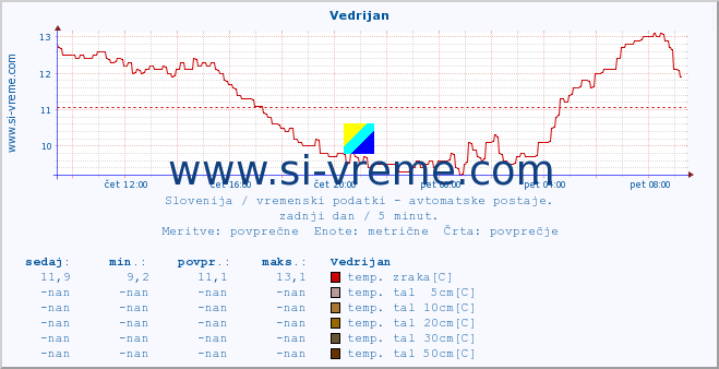 POVPREČJE :: Vedrijan :: temp. zraka | vlaga | smer vetra | hitrost vetra | sunki vetra | tlak | padavine | sonce | temp. tal  5cm | temp. tal 10cm | temp. tal 20cm | temp. tal 30cm | temp. tal 50cm :: zadnji dan / 5 minut.