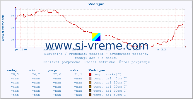 POVPREČJE :: Vedrijan :: temp. zraka | vlaga | smer vetra | hitrost vetra | sunki vetra | tlak | padavine | sonce | temp. tal  5cm | temp. tal 10cm | temp. tal 20cm | temp. tal 30cm | temp. tal 50cm :: zadnji dan / 5 minut.