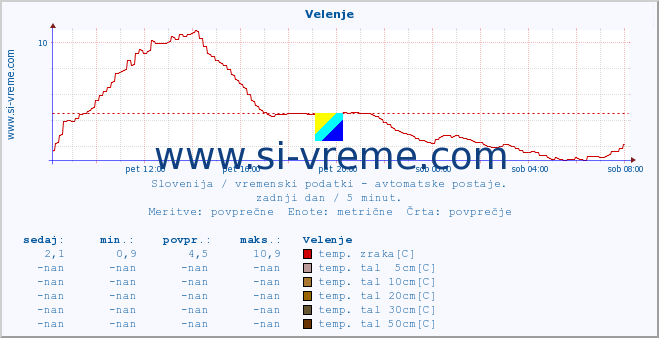 POVPREČJE :: Velenje :: temp. zraka | vlaga | smer vetra | hitrost vetra | sunki vetra | tlak | padavine | sonce | temp. tal  5cm | temp. tal 10cm | temp. tal 20cm | temp. tal 30cm | temp. tal 50cm :: zadnji dan / 5 minut.