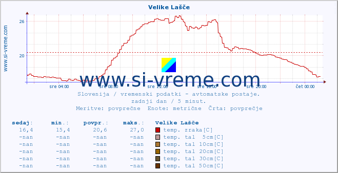 POVPREČJE :: Velike Lašče :: temp. zraka | vlaga | smer vetra | hitrost vetra | sunki vetra | tlak | padavine | sonce | temp. tal  5cm | temp. tal 10cm | temp. tal 20cm | temp. tal 30cm | temp. tal 50cm :: zadnji dan / 5 minut.