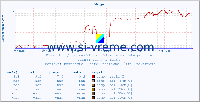 POVPREČJE :: Vogel :: temp. zraka | vlaga | smer vetra | hitrost vetra | sunki vetra | tlak | padavine | sonce | temp. tal  5cm | temp. tal 10cm | temp. tal 20cm | temp. tal 30cm | temp. tal 50cm :: zadnji dan / 5 minut.