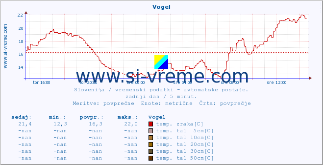 POVPREČJE :: Vogel :: temp. zraka | vlaga | smer vetra | hitrost vetra | sunki vetra | tlak | padavine | sonce | temp. tal  5cm | temp. tal 10cm | temp. tal 20cm | temp. tal 30cm | temp. tal 50cm :: zadnji dan / 5 minut.