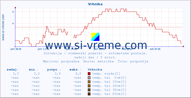 POVPREČJE :: Vrhnika :: temp. zraka | vlaga | smer vetra | hitrost vetra | sunki vetra | tlak | padavine | sonce | temp. tal  5cm | temp. tal 10cm | temp. tal 20cm | temp. tal 30cm | temp. tal 50cm :: zadnji dan / 5 minut.