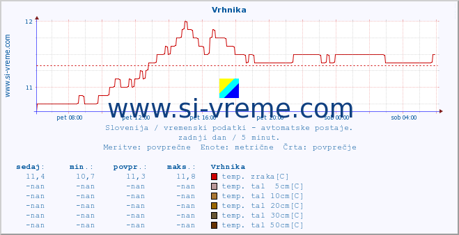 POVPREČJE :: Vrhnika :: temp. zraka | vlaga | smer vetra | hitrost vetra | sunki vetra | tlak | padavine | sonce | temp. tal  5cm | temp. tal 10cm | temp. tal 20cm | temp. tal 30cm | temp. tal 50cm :: zadnji dan / 5 minut.