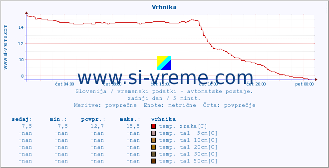 POVPREČJE :: Vrhnika :: temp. zraka | vlaga | smer vetra | hitrost vetra | sunki vetra | tlak | padavine | sonce | temp. tal  5cm | temp. tal 10cm | temp. tal 20cm | temp. tal 30cm | temp. tal 50cm :: zadnji dan / 5 minut.