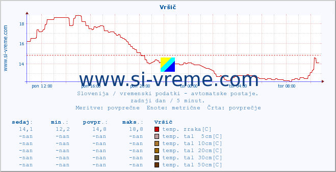 POVPREČJE :: Vršič :: temp. zraka | vlaga | smer vetra | hitrost vetra | sunki vetra | tlak | padavine | sonce | temp. tal  5cm | temp. tal 10cm | temp. tal 20cm | temp. tal 30cm | temp. tal 50cm :: zadnji dan / 5 minut.