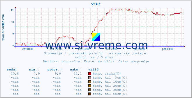 POVPREČJE :: Vršič :: temp. zraka | vlaga | smer vetra | hitrost vetra | sunki vetra | tlak | padavine | sonce | temp. tal  5cm | temp. tal 10cm | temp. tal 20cm | temp. tal 30cm | temp. tal 50cm :: zadnji dan / 5 minut.