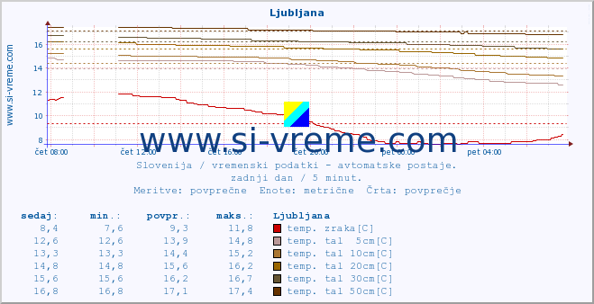 POVPREČJE :: Vršič :: temp. zraka | vlaga | smer vetra | hitrost vetra | sunki vetra | tlak | padavine | sonce | temp. tal  5cm | temp. tal 10cm | temp. tal 20cm | temp. tal 30cm | temp. tal 50cm :: zadnji dan / 5 minut.