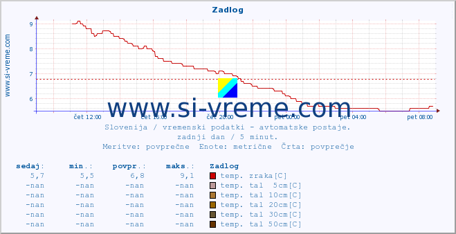 POVPREČJE :: Zadlog :: temp. zraka | vlaga | smer vetra | hitrost vetra | sunki vetra | tlak | padavine | sonce | temp. tal  5cm | temp. tal 10cm | temp. tal 20cm | temp. tal 30cm | temp. tal 50cm :: zadnji dan / 5 minut.