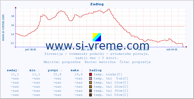 POVPREČJE :: Zadlog :: temp. zraka | vlaga | smer vetra | hitrost vetra | sunki vetra | tlak | padavine | sonce | temp. tal  5cm | temp. tal 10cm | temp. tal 20cm | temp. tal 30cm | temp. tal 50cm :: zadnji dan / 5 minut.