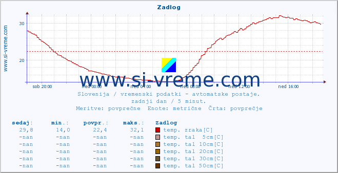 POVPREČJE :: Zadlog :: temp. zraka | vlaga | smer vetra | hitrost vetra | sunki vetra | tlak | padavine | sonce | temp. tal  5cm | temp. tal 10cm | temp. tal 20cm | temp. tal 30cm | temp. tal 50cm :: zadnji dan / 5 minut.