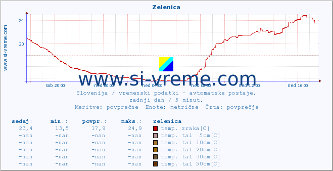 POVPREČJE :: Zelenica :: temp. zraka | vlaga | smer vetra | hitrost vetra | sunki vetra | tlak | padavine | sonce | temp. tal  5cm | temp. tal 10cm | temp. tal 20cm | temp. tal 30cm | temp. tal 50cm :: zadnji dan / 5 minut.