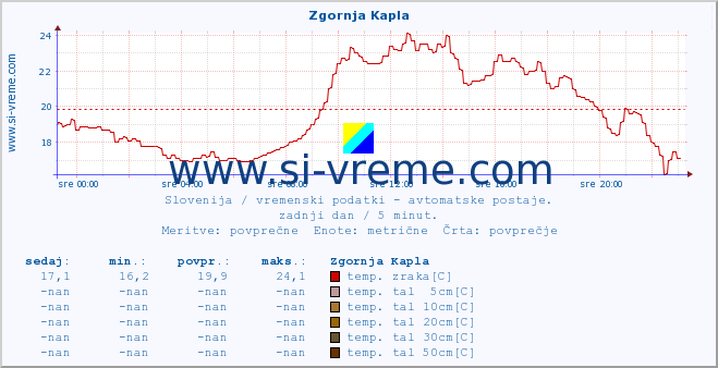 POVPREČJE :: Zgornja Kapla :: temp. zraka | vlaga | smer vetra | hitrost vetra | sunki vetra | tlak | padavine | sonce | temp. tal  5cm | temp. tal 10cm | temp. tal 20cm | temp. tal 30cm | temp. tal 50cm :: zadnji dan / 5 minut.