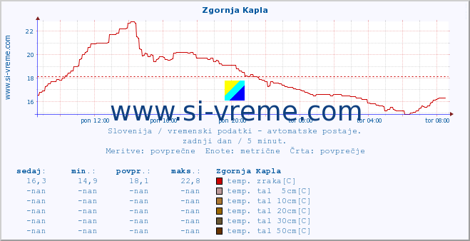 POVPREČJE :: Zgornja Kapla :: temp. zraka | vlaga | smer vetra | hitrost vetra | sunki vetra | tlak | padavine | sonce | temp. tal  5cm | temp. tal 10cm | temp. tal 20cm | temp. tal 30cm | temp. tal 50cm :: zadnji dan / 5 minut.