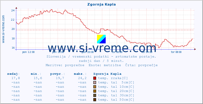 POVPREČJE :: Zgornja Kapla :: temp. zraka | vlaga | smer vetra | hitrost vetra | sunki vetra | tlak | padavine | sonce | temp. tal  5cm | temp. tal 10cm | temp. tal 20cm | temp. tal 30cm | temp. tal 50cm :: zadnji dan / 5 minut.