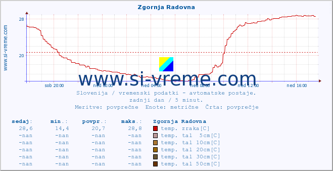 POVPREČJE :: Zgornja Radovna :: temp. zraka | vlaga | smer vetra | hitrost vetra | sunki vetra | tlak | padavine | sonce | temp. tal  5cm | temp. tal 10cm | temp. tal 20cm | temp. tal 30cm | temp. tal 50cm :: zadnji dan / 5 minut.