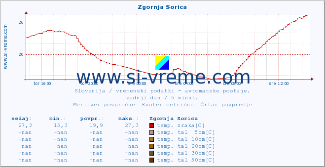 POVPREČJE :: Zgornja Sorica :: temp. zraka | vlaga | smer vetra | hitrost vetra | sunki vetra | tlak | padavine | sonce | temp. tal  5cm | temp. tal 10cm | temp. tal 20cm | temp. tal 30cm | temp. tal 50cm :: zadnji dan / 5 minut.