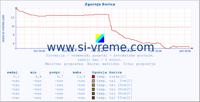 POVPREČJE :: Zgornja Sorica :: temp. zraka | vlaga | smer vetra | hitrost vetra | sunki vetra | tlak | padavine | sonce | temp. tal  5cm | temp. tal 10cm | temp. tal 20cm | temp. tal 30cm | temp. tal 50cm :: zadnji dan / 5 minut.