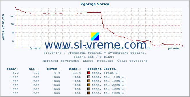 POVPREČJE :: Zgornja Sorica :: temp. zraka | vlaga | smer vetra | hitrost vetra | sunki vetra | tlak | padavine | sonce | temp. tal  5cm | temp. tal 10cm | temp. tal 20cm | temp. tal 30cm | temp. tal 50cm :: zadnji dan / 5 minut.