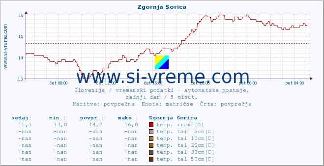 POVPREČJE :: Zgornja Sorica :: temp. zraka | vlaga | smer vetra | hitrost vetra | sunki vetra | tlak | padavine | sonce | temp. tal  5cm | temp. tal 10cm | temp. tal 20cm | temp. tal 30cm | temp. tal 50cm :: zadnji dan / 5 minut.