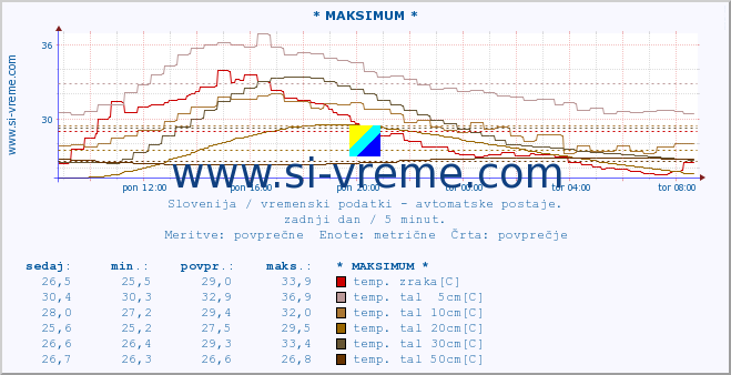 POVPREČJE :: * MAKSIMUM * :: temp. zraka | vlaga | smer vetra | hitrost vetra | sunki vetra | tlak | padavine | sonce | temp. tal  5cm | temp. tal 10cm | temp. tal 20cm | temp. tal 30cm | temp. tal 50cm :: zadnji dan / 5 minut.