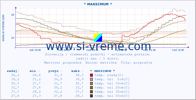 POVPREČJE :: * MAKSIMUM * :: temp. zraka | vlaga | smer vetra | hitrost vetra | sunki vetra | tlak | padavine | sonce | temp. tal  5cm | temp. tal 10cm | temp. tal 20cm | temp. tal 30cm | temp. tal 50cm :: zadnji dan / 5 minut.