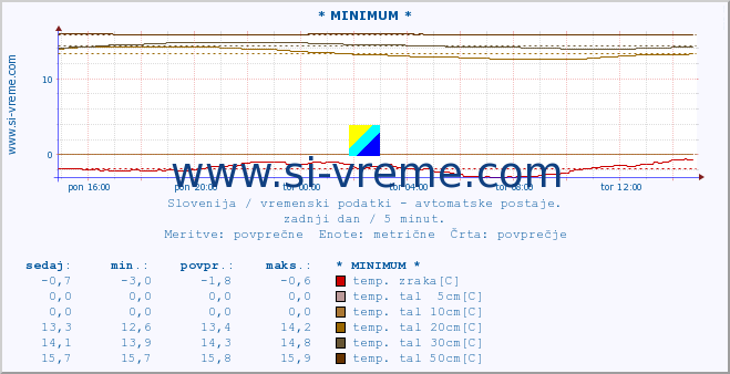 POVPREČJE :: * MINIMUM * :: temp. zraka | vlaga | smer vetra | hitrost vetra | sunki vetra | tlak | padavine | sonce | temp. tal  5cm | temp. tal 10cm | temp. tal 20cm | temp. tal 30cm | temp. tal 50cm :: zadnji dan / 5 minut.