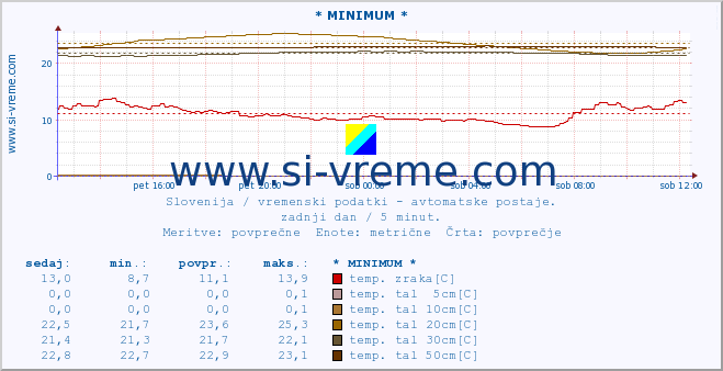 POVPREČJE :: * MINIMUM * :: temp. zraka | vlaga | smer vetra | hitrost vetra | sunki vetra | tlak | padavine | sonce | temp. tal  5cm | temp. tal 10cm | temp. tal 20cm | temp. tal 30cm | temp. tal 50cm :: zadnji dan / 5 minut.