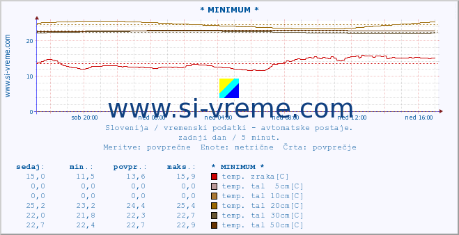 POVPREČJE :: * MINIMUM * :: temp. zraka | vlaga | smer vetra | hitrost vetra | sunki vetra | tlak | padavine | sonce | temp. tal  5cm | temp. tal 10cm | temp. tal 20cm | temp. tal 30cm | temp. tal 50cm :: zadnji dan / 5 minut.