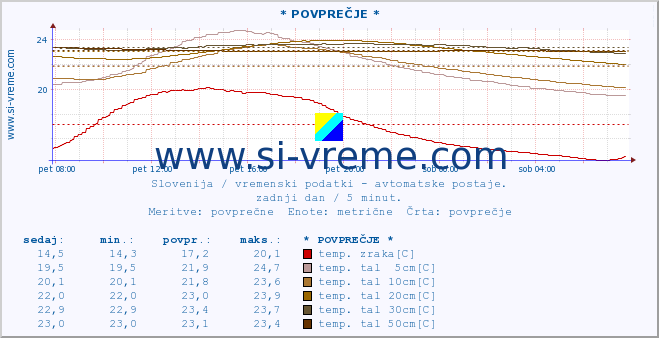 POVPREČJE :: * POVPREČJE * :: temp. zraka | vlaga | smer vetra | hitrost vetra | sunki vetra | tlak | padavine | sonce | temp. tal  5cm | temp. tal 10cm | temp. tal 20cm | temp. tal 30cm | temp. tal 50cm :: zadnji dan / 5 minut.