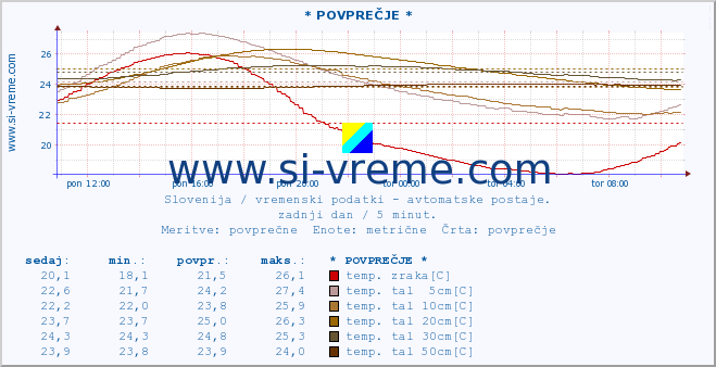 POVPREČJE :: * POVPREČJE * :: temp. zraka | vlaga | smer vetra | hitrost vetra | sunki vetra | tlak | padavine | sonce | temp. tal  5cm | temp. tal 10cm | temp. tal 20cm | temp. tal 30cm | temp. tal 50cm :: zadnji dan / 5 minut.