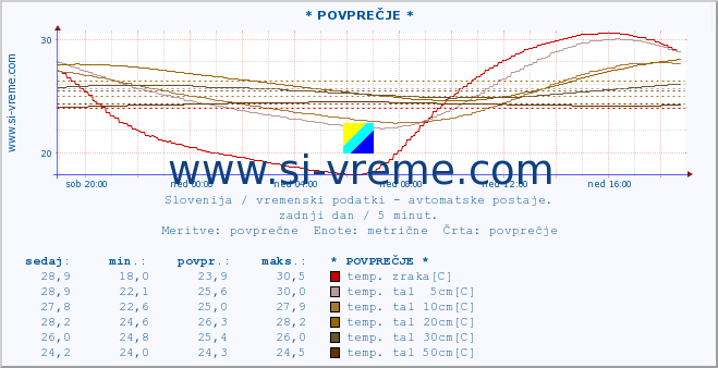 POVPREČJE :: * POVPREČJE * :: temp. zraka | vlaga | smer vetra | hitrost vetra | sunki vetra | tlak | padavine | sonce | temp. tal  5cm | temp. tal 10cm | temp. tal 20cm | temp. tal 30cm | temp. tal 50cm :: zadnji dan / 5 minut.