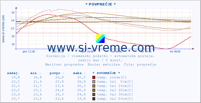 POVPREČJE :: * POVPREČJE * :: temp. zraka | vlaga | smer vetra | hitrost vetra | sunki vetra | tlak | padavine | sonce | temp. tal  5cm | temp. tal 10cm | temp. tal 20cm | temp. tal 30cm | temp. tal 50cm :: zadnji dan / 5 minut.