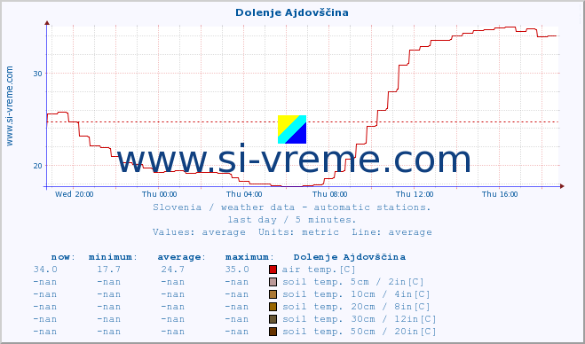  :: Dolenje Ajdovščina :: air temp. | humi- dity | wind dir. | wind speed | wind gusts | air pressure | precipi- tation | sun strength | soil temp. 5cm / 2in | soil temp. 10cm / 4in | soil temp. 20cm / 8in | soil temp. 30cm / 12in | soil temp. 50cm / 20in :: last day / 5 minutes.