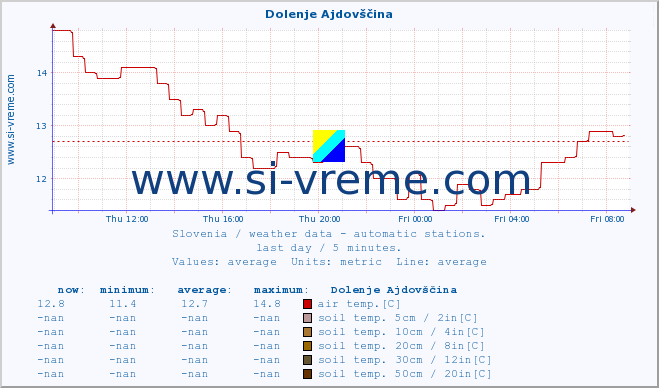  :: Dolenje Ajdovščina :: air temp. | humi- dity | wind dir. | wind speed | wind gusts | air pressure | precipi- tation | sun strength | soil temp. 5cm / 2in | soil temp. 10cm / 4in | soil temp. 20cm / 8in | soil temp. 30cm / 12in | soil temp. 50cm / 20in :: last day / 5 minutes.