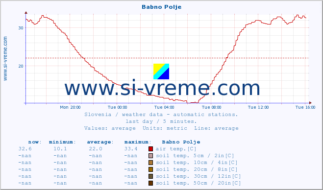  :: Babno Polje :: air temp. | humi- dity | wind dir. | wind speed | wind gusts | air pressure | precipi- tation | sun strength | soil temp. 5cm / 2in | soil temp. 10cm / 4in | soil temp. 20cm / 8in | soil temp. 30cm / 12in | soil temp. 50cm / 20in :: last day / 5 minutes.