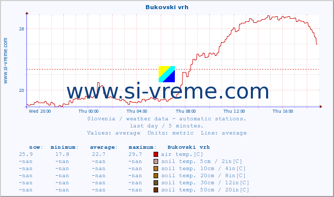  :: Bukovski vrh :: air temp. | humi- dity | wind dir. | wind speed | wind gusts | air pressure | precipi- tation | sun strength | soil temp. 5cm / 2in | soil temp. 10cm / 4in | soil temp. 20cm / 8in | soil temp. 30cm / 12in | soil temp. 50cm / 20in :: last day / 5 minutes.