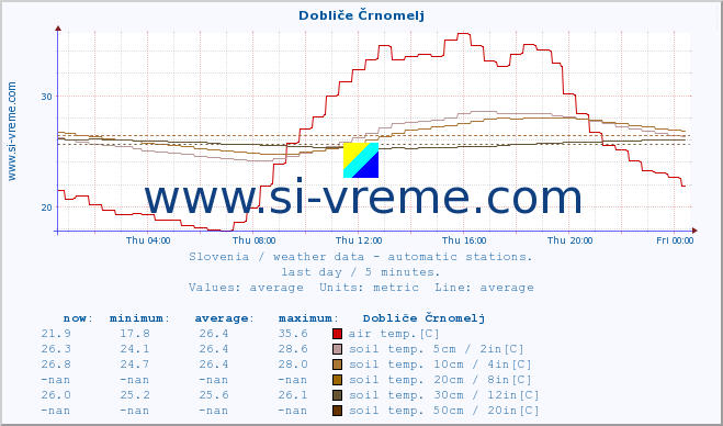  :: Dobliče Črnomelj :: air temp. | humi- dity | wind dir. | wind speed | wind gusts | air pressure | precipi- tation | sun strength | soil temp. 5cm / 2in | soil temp. 10cm / 4in | soil temp. 20cm / 8in | soil temp. 30cm / 12in | soil temp. 50cm / 20in :: last day / 5 minutes.