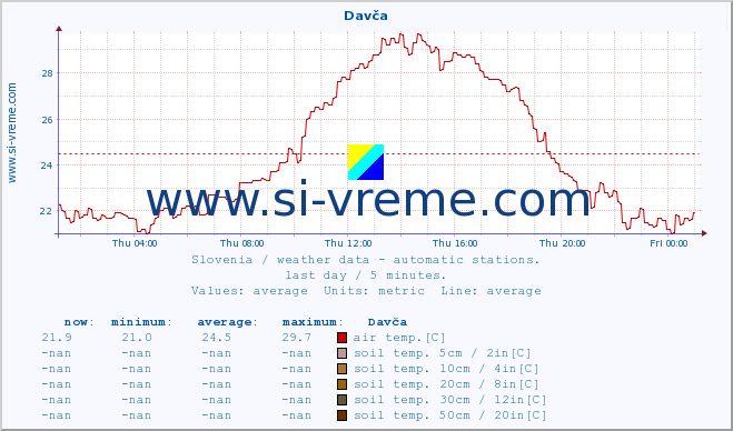  :: Davča :: air temp. | humi- dity | wind dir. | wind speed | wind gusts | air pressure | precipi- tation | sun strength | soil temp. 5cm / 2in | soil temp. 10cm / 4in | soil temp. 20cm / 8in | soil temp. 30cm / 12in | soil temp. 50cm / 20in :: last day / 5 minutes.