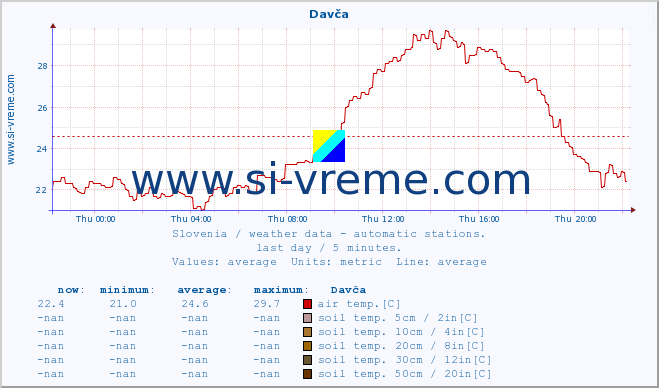  :: Davča :: air temp. | humi- dity | wind dir. | wind speed | wind gusts | air pressure | precipi- tation | sun strength | soil temp. 5cm / 2in | soil temp. 10cm / 4in | soil temp. 20cm / 8in | soil temp. 30cm / 12in | soil temp. 50cm / 20in :: last day / 5 minutes.