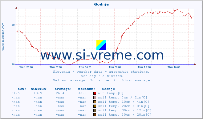  :: Godnje :: air temp. | humi- dity | wind dir. | wind speed | wind gusts | air pressure | precipi- tation | sun strength | soil temp. 5cm / 2in | soil temp. 10cm / 4in | soil temp. 20cm / 8in | soil temp. 30cm / 12in | soil temp. 50cm / 20in :: last day / 5 minutes.