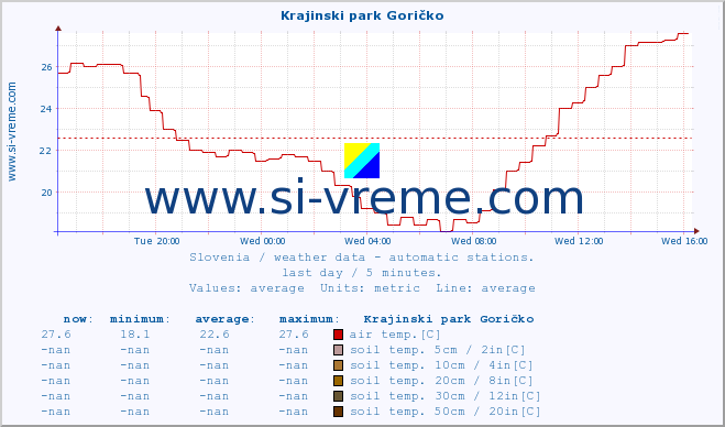  :: Krajinski park Goričko :: air temp. | humi- dity | wind dir. | wind speed | wind gusts | air pressure | precipi- tation | sun strength | soil temp. 5cm / 2in | soil temp. 10cm / 4in | soil temp. 20cm / 8in | soil temp. 30cm / 12in | soil temp. 50cm / 20in :: last day / 5 minutes.