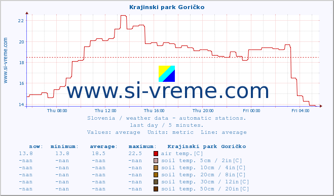  :: Krajinski park Goričko :: air temp. | humi- dity | wind dir. | wind speed | wind gusts | air pressure | precipi- tation | sun strength | soil temp. 5cm / 2in | soil temp. 10cm / 4in | soil temp. 20cm / 8in | soil temp. 30cm / 12in | soil temp. 50cm / 20in :: last day / 5 minutes.