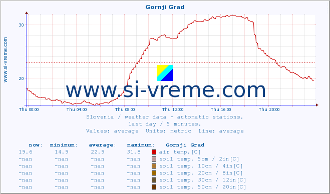  :: Gornji Grad :: air temp. | humi- dity | wind dir. | wind speed | wind gusts | air pressure | precipi- tation | sun strength | soil temp. 5cm / 2in | soil temp. 10cm / 4in | soil temp. 20cm / 8in | soil temp. 30cm / 12in | soil temp. 50cm / 20in :: last day / 5 minutes.