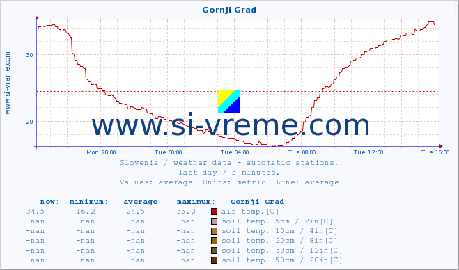  :: Gornji Grad :: air temp. | humi- dity | wind dir. | wind speed | wind gusts | air pressure | precipi- tation | sun strength | soil temp. 5cm / 2in | soil temp. 10cm / 4in | soil temp. 20cm / 8in | soil temp. 30cm / 12in | soil temp. 50cm / 20in :: last day / 5 minutes.