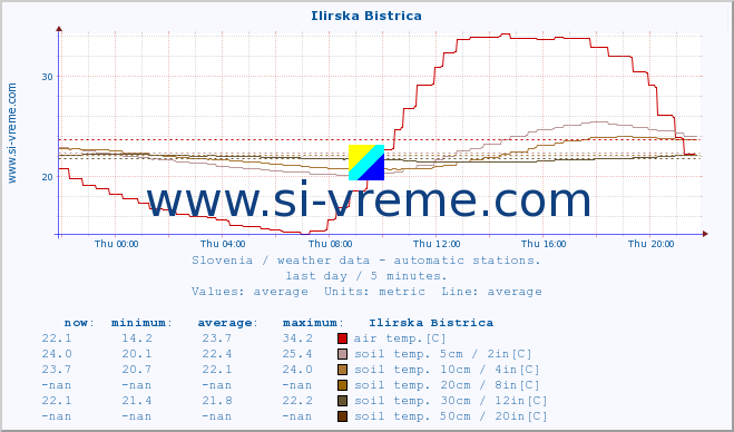  :: Ilirska Bistrica :: air temp. | humi- dity | wind dir. | wind speed | wind gusts | air pressure | precipi- tation | sun strength | soil temp. 5cm / 2in | soil temp. 10cm / 4in | soil temp. 20cm / 8in | soil temp. 30cm / 12in | soil temp. 50cm / 20in :: last day / 5 minutes.