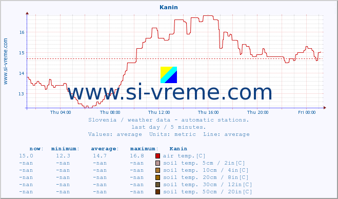  :: Kanin :: air temp. | humi- dity | wind dir. | wind speed | wind gusts | air pressure | precipi- tation | sun strength | soil temp. 5cm / 2in | soil temp. 10cm / 4in | soil temp. 20cm / 8in | soil temp. 30cm / 12in | soil temp. 50cm / 20in :: last day / 5 minutes.