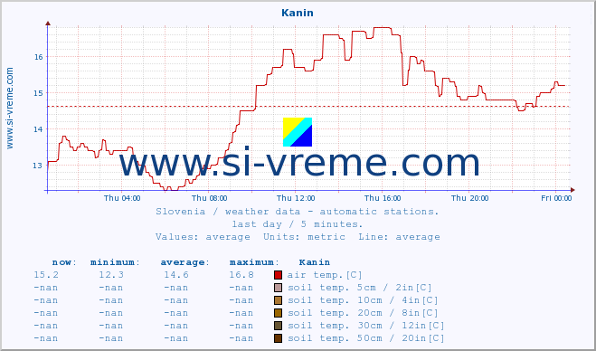  :: Kanin :: air temp. | humi- dity | wind dir. | wind speed | wind gusts | air pressure | precipi- tation | sun strength | soil temp. 5cm / 2in | soil temp. 10cm / 4in | soil temp. 20cm / 8in | soil temp. 30cm / 12in | soil temp. 50cm / 20in :: last day / 5 minutes.